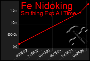 Total Graph of Fe Nidoking