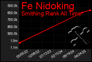 Total Graph of Fe Nidoking