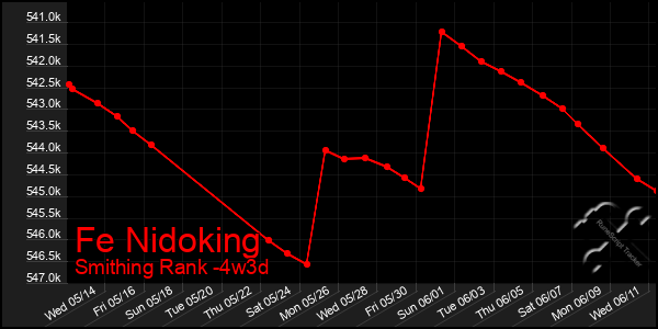 Last 31 Days Graph of Fe Nidoking