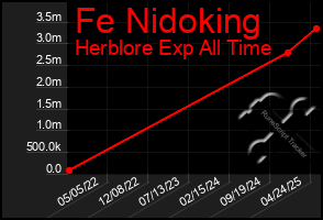 Total Graph of Fe Nidoking
