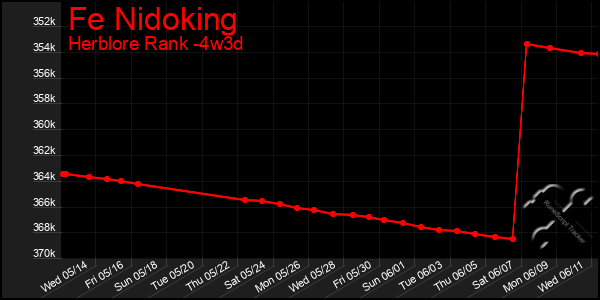 Last 31 Days Graph of Fe Nidoking