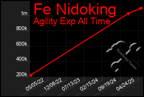 Total Graph of Fe Nidoking