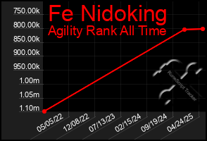 Total Graph of Fe Nidoking