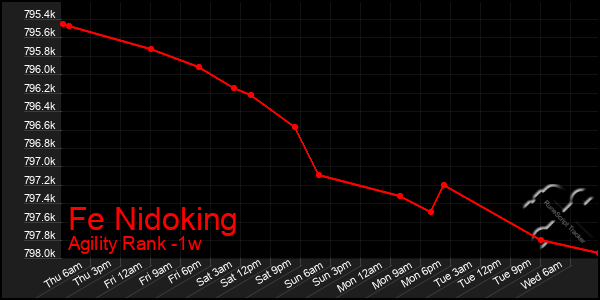 Last 7 Days Graph of Fe Nidoking
