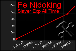 Total Graph of Fe Nidoking