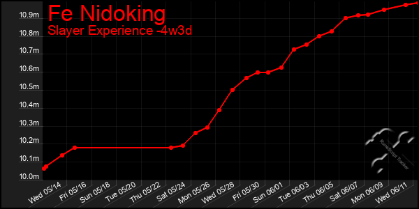 Last 31 Days Graph of Fe Nidoking