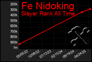 Total Graph of Fe Nidoking