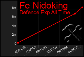 Total Graph of Fe Nidoking
