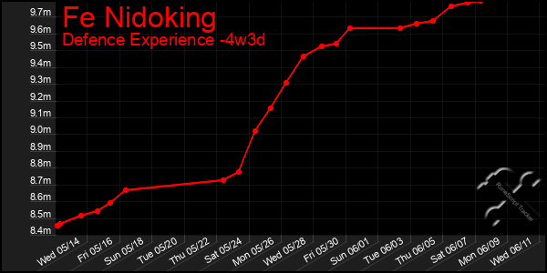 Last 31 Days Graph of Fe Nidoking