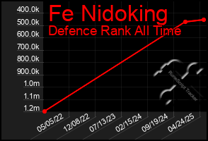 Total Graph of Fe Nidoking