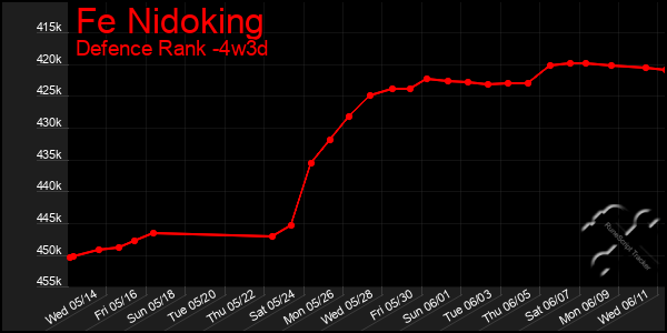 Last 31 Days Graph of Fe Nidoking