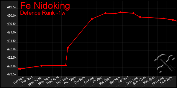 Last 7 Days Graph of Fe Nidoking