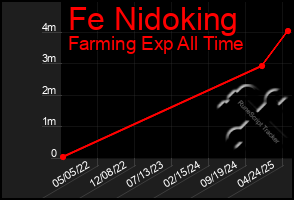Total Graph of Fe Nidoking