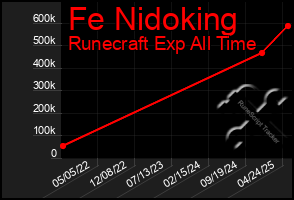 Total Graph of Fe Nidoking