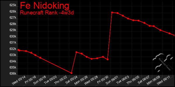 Last 31 Days Graph of Fe Nidoking