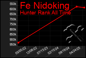 Total Graph of Fe Nidoking
