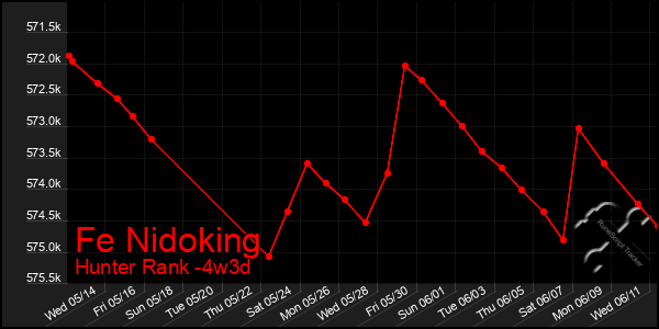 Last 31 Days Graph of Fe Nidoking