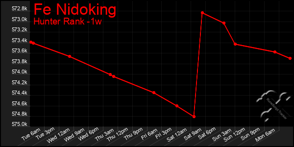 Last 7 Days Graph of Fe Nidoking