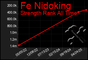 Total Graph of Fe Nidoking