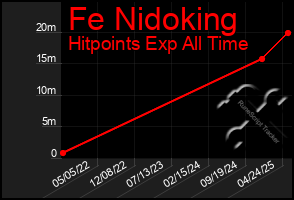 Total Graph of Fe Nidoking