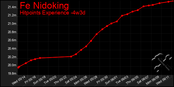 Last 31 Days Graph of Fe Nidoking