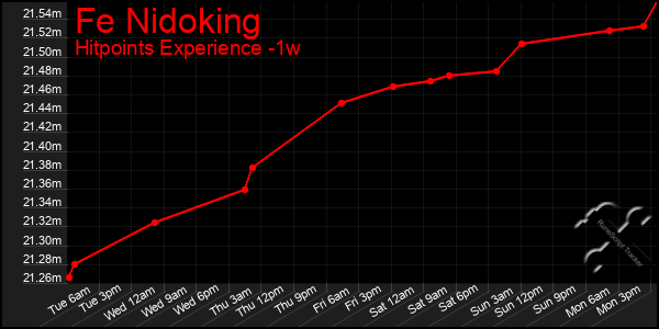 Last 7 Days Graph of Fe Nidoking