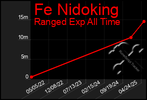 Total Graph of Fe Nidoking