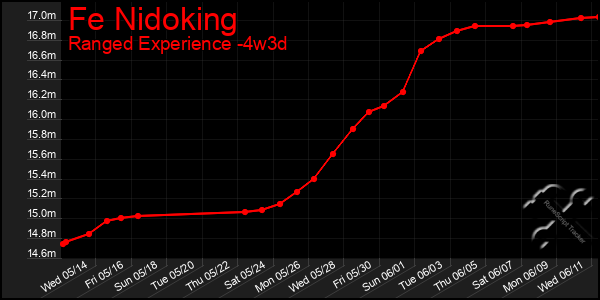 Last 31 Days Graph of Fe Nidoking
