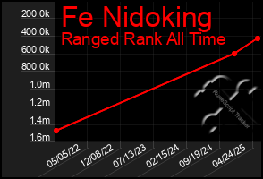 Total Graph of Fe Nidoking