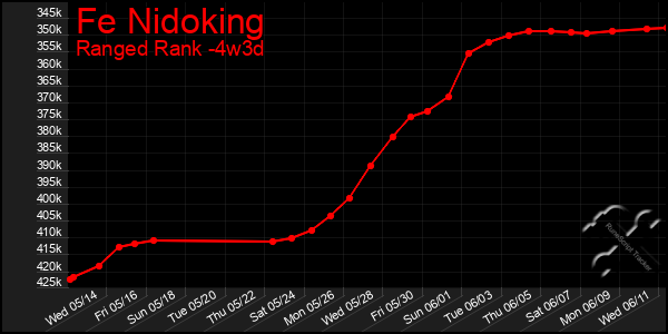 Last 31 Days Graph of Fe Nidoking