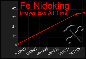 Total Graph of Fe Nidoking