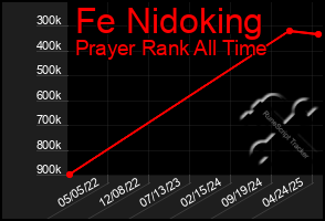 Total Graph of Fe Nidoking