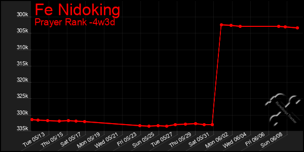 Last 31 Days Graph of Fe Nidoking
