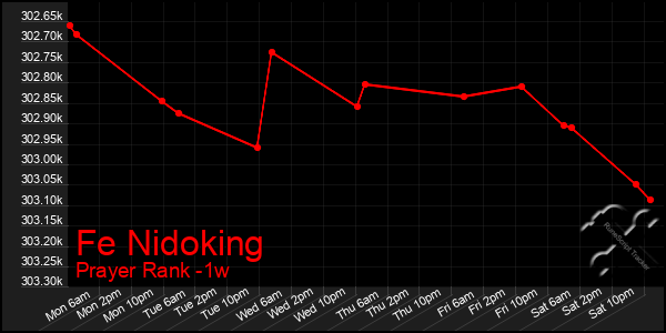Last 7 Days Graph of Fe Nidoking