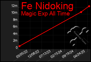 Total Graph of Fe Nidoking