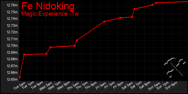 Last 7 Days Graph of Fe Nidoking