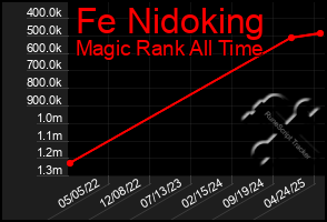 Total Graph of Fe Nidoking