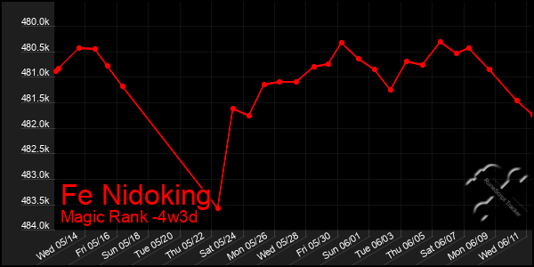 Last 31 Days Graph of Fe Nidoking