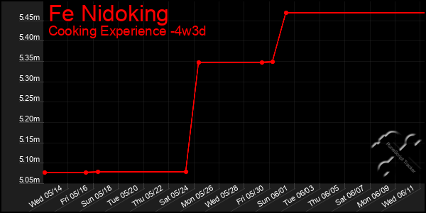 Last 31 Days Graph of Fe Nidoking