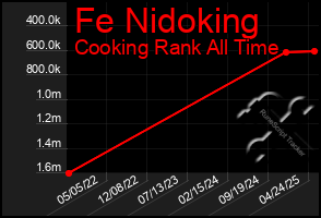 Total Graph of Fe Nidoking