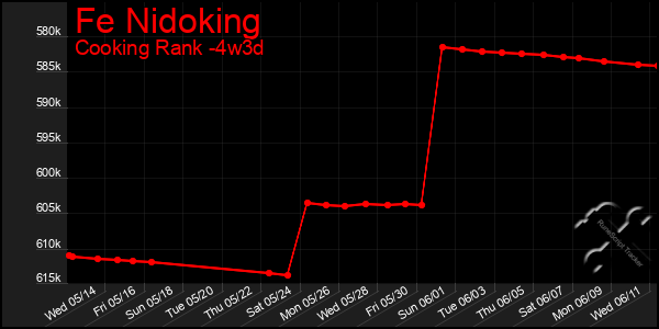 Last 31 Days Graph of Fe Nidoking