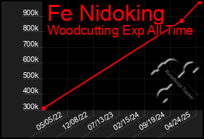 Total Graph of Fe Nidoking