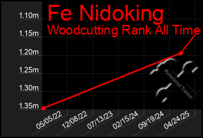 Total Graph of Fe Nidoking