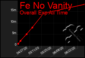 Total Graph of Fe No Vanity