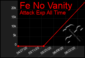 Total Graph of Fe No Vanity