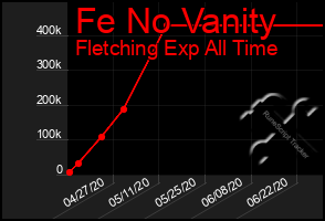 Total Graph of Fe No Vanity