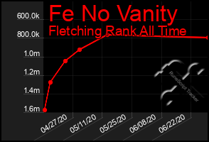 Total Graph of Fe No Vanity