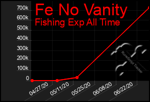 Total Graph of Fe No Vanity