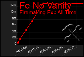 Total Graph of Fe No Vanity