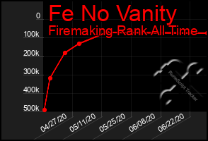 Total Graph of Fe No Vanity
